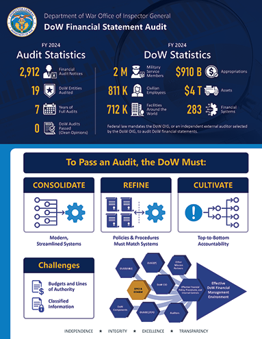Thumbnail of Fact Sheet 2: DoD Financial Statement Audit Info Sheet FY 2024