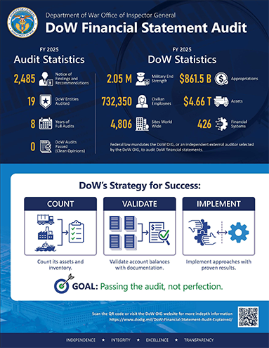Thumbnail of Fact Sheet 2: DoD Financial Statement Audit Info Sheet FY 2024