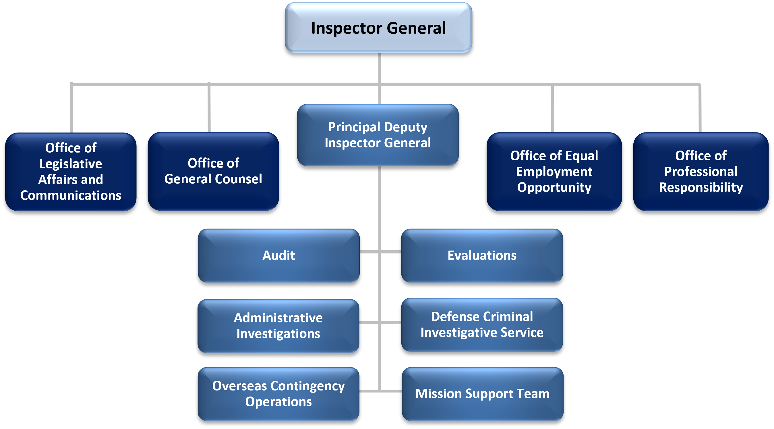 Inspector General Organizational Structure: Inspector General, Office of the Ombuds, EEO, Office of Professional Responsibility and Military Detachment, Principal Deputy Inspector General: Audit, Administrative Investigations, Defense Criminal Investigative Service, Diversity and Inclusion and Extremism in the Military, Evaluations, Overseas contingency Operations, Mission Support Team Inspector General Organizational Structure: Inspector General, Office of the Ombuds, EEO, Office of Professional Responsibility and Military Detachment, Principal Deputy Inspector General: Audit, Administrative Investigations, Defense Criminal Investigative Service, Diversity and Inclusion and Extremism in the Military, Evaluations, Overseas contingency Operations, Mission Support Team