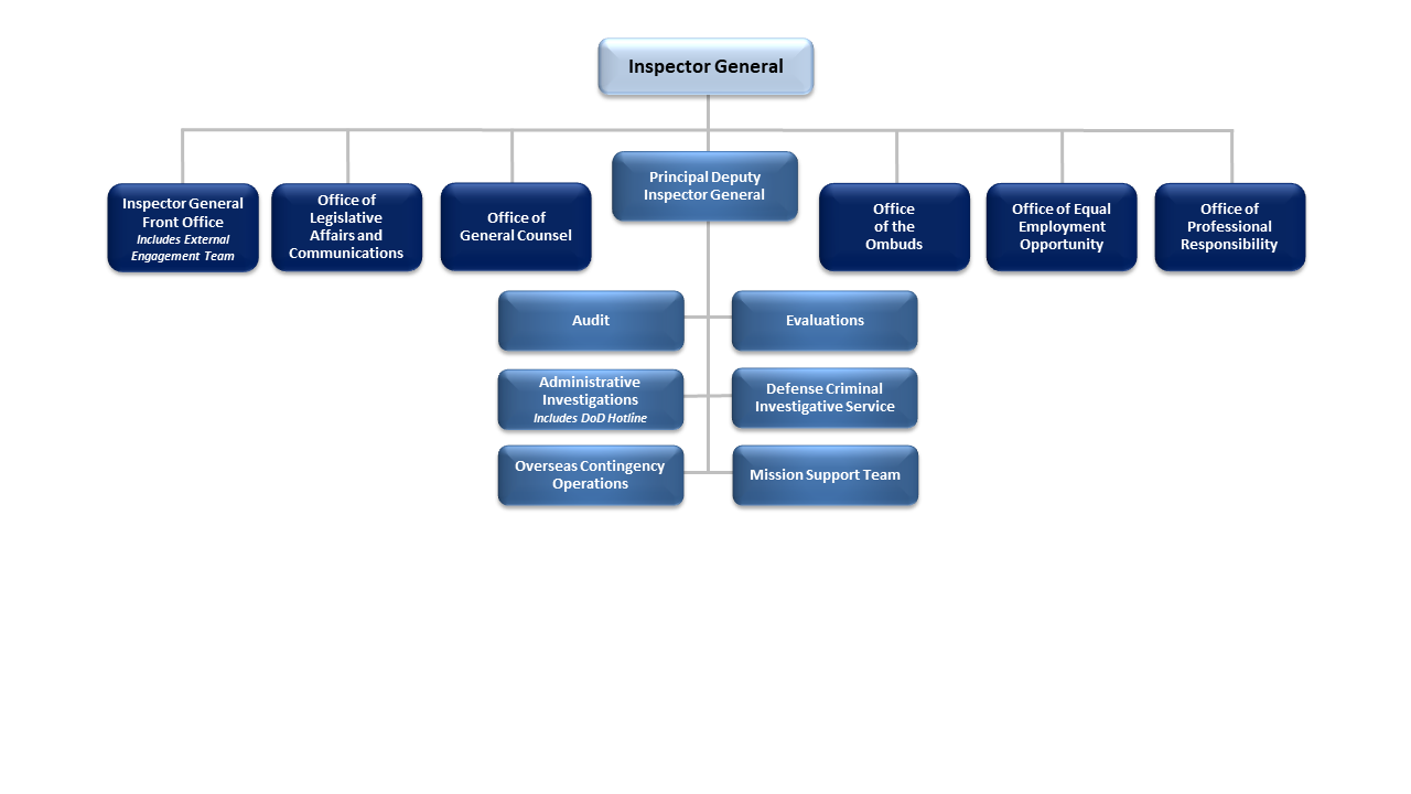Inspector General Organizational Structure:  Inspector General,  Office of the Ombuds, EEO, Office of Professional Responsibility and Military Detachment, Principal Deputy Inspector General: Audit, Administrative Investigations, Defense Criminal Investigative Service, Diversity and Inclusion and Extremism in the Military, Evaluations, Overseas contingency Operations, Mission Support Team