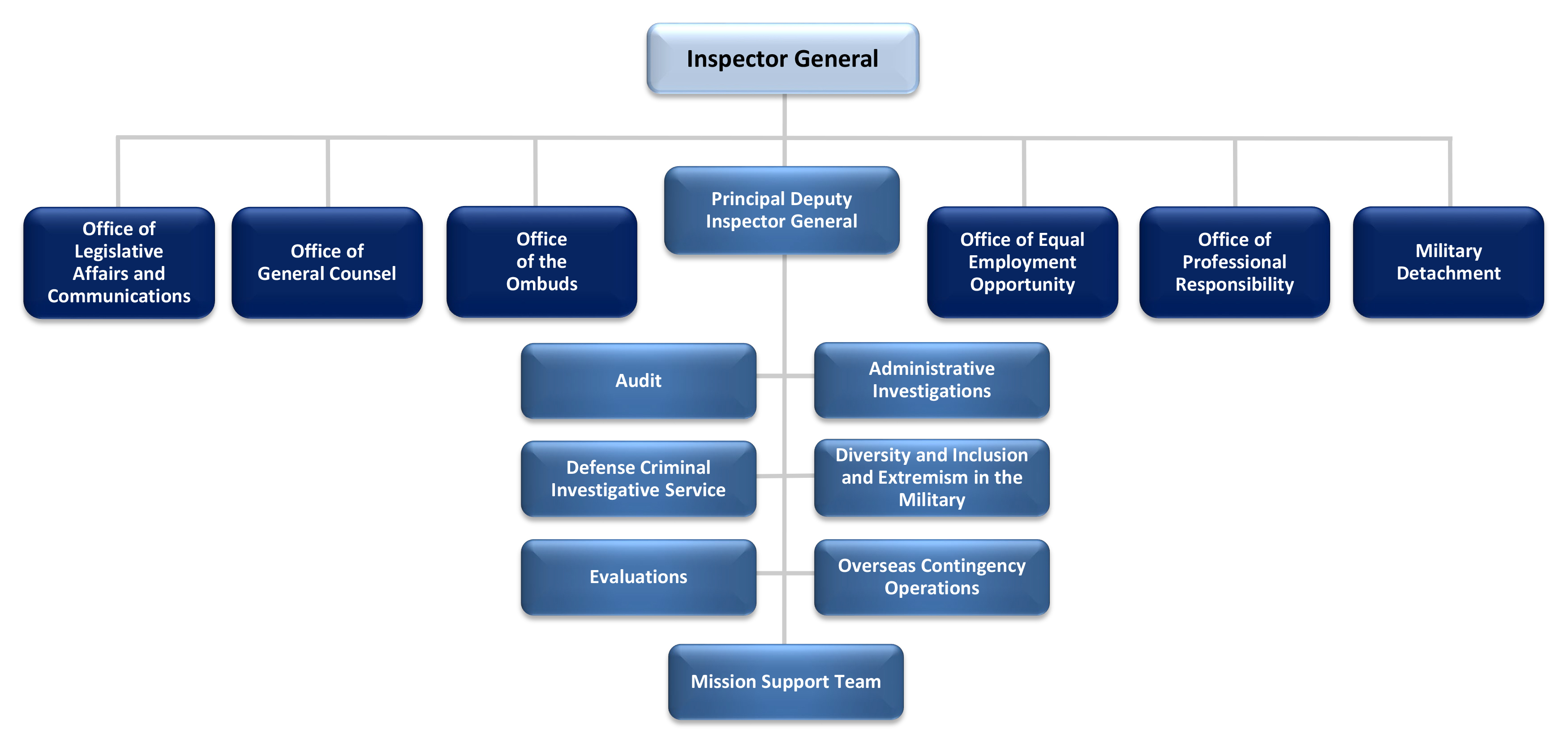 Inspector General Organizational Structure:  Inspector General,  Office of the Ombuds, EEO, Office of Professional Responsibility and Military Detachment, Principal Deputy Inspector General: Audit, Administrative Investigations, Defense Criminal Investigative Service, Diversity and Inclusion and Extremism in the Military, Evaluations, Overseas contingency Operations, Mission Support Team