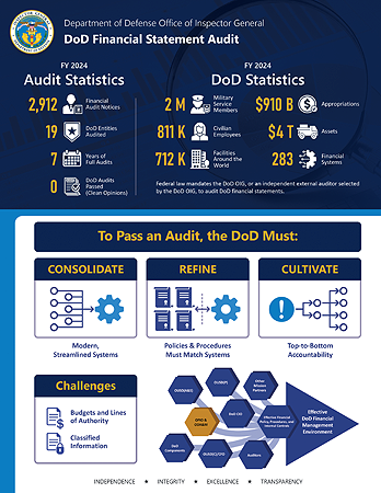 Thumbnail of Fact Sheet 2: DoD Financial Statement Audit Info Sheet FY 2024
