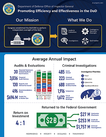 Thumbnail of Fact Sheet 1: DoD OIG Impact Sheet FY 2022–FY 2024